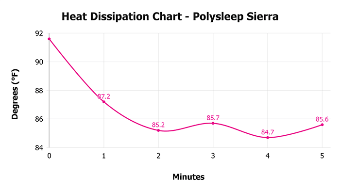Polysleep Sierra V 1 3 Heat Dissipation Chart 1