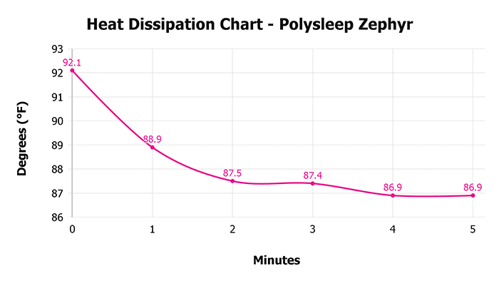 Polysleep Zephyr V 1 3 Heat Dissipation Chart 1