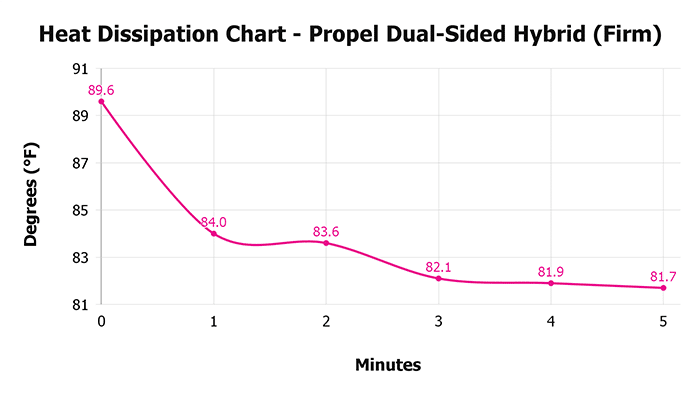 Propel Dual Sided Hybrid (firm) Heat Dissipation Chart
