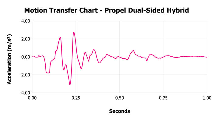 Propel Dual Sided Hybrid Soft Motion Transfer Chart Propel Dual Sided Hybrid Motion Transfer Chart