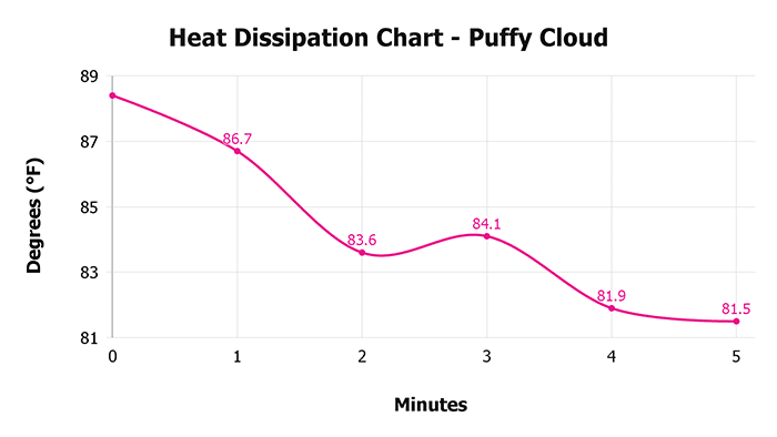 Puffy Cloud V 1 3 Heat Dissipation Chart 1 Puffy Cloud V 1 3 Heat Dissipation Chart 1