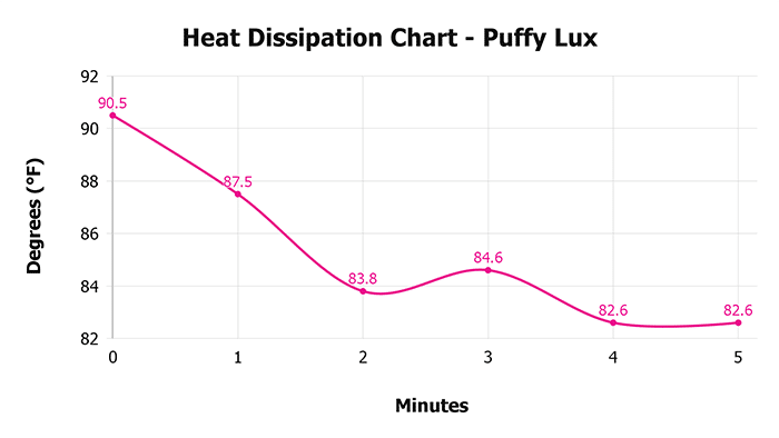 Puffy Lux Heat Dissipation Chart