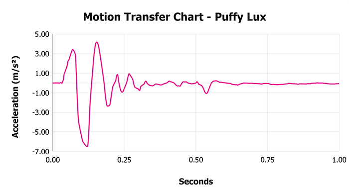 Puffy Lux Motion Transfer Chart