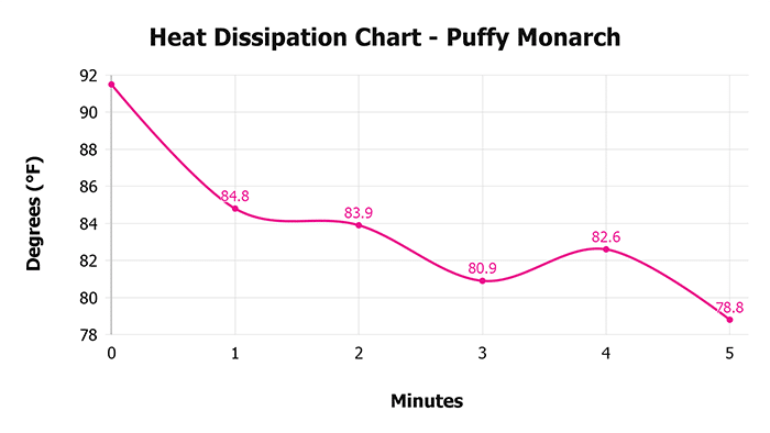 Puffy Monarch Heat Dissipation Chart