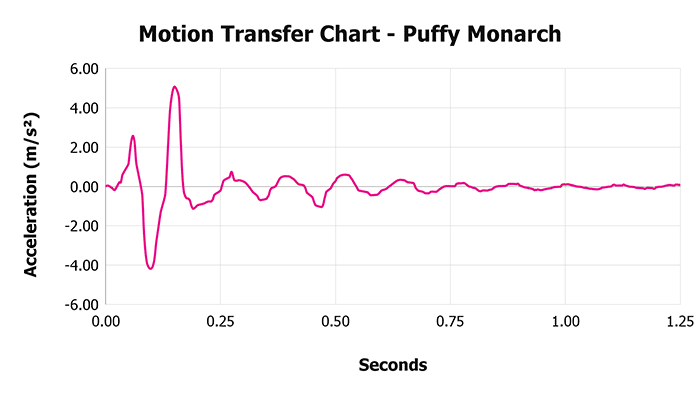 Puffy Monarch Motion Transfer Chart