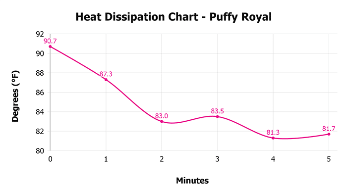 Puffy Royal 2024 Heat Dissipation Chart Puffy Royal Heat Dissipation Chart