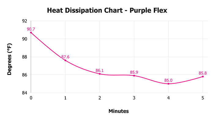 Purple Flex V 1 3 Heat Dissipation Chart 1