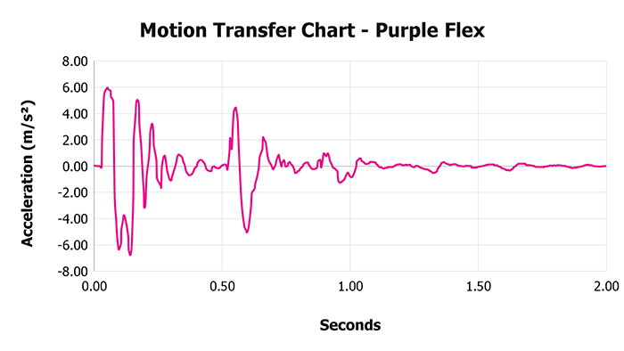 Purple Flex V 1 3 Motion Transfer Chart 1