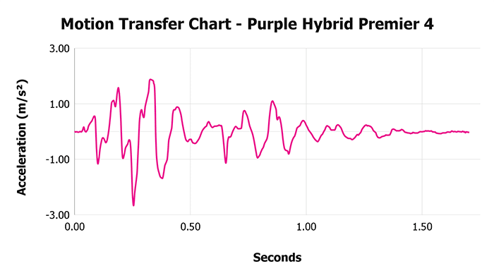 Purple Hybrid Premier 4 Motion Transfer Chart