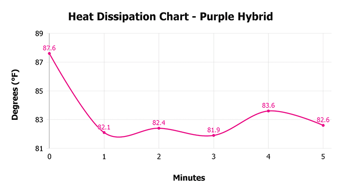 Purple Hybrid Heat Dissipation Chart