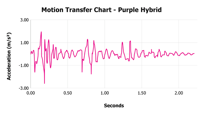 Purple Hybrid Motion Transfer Chart