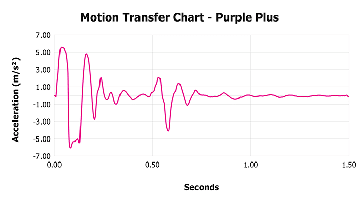 Purple Plus Motion Transfer Chart Purple Plus Motion Transfer Chart