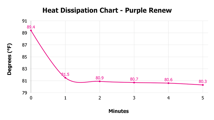 Purple Renew Heat Dissipation Chart Purple Renew Heat Dissipation Chart