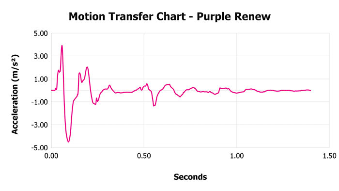 Purple Renew Motion Transfer Chart