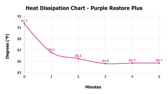 Purple Restore Plus V 1 3 Heat Dissipation Chart 1 Purple Restore Plus V 1 3 Heat Dissipation Chart 1