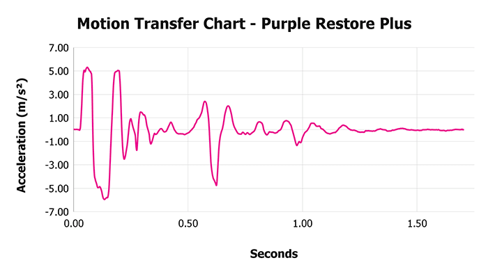 Purple Restore Plus V 1 3 Motion Transfer Chart 1 Purple Restore Plus V 1 3 Motion Transfer Chart 1