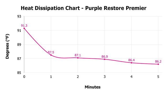 Purple Restore Premier Heat Dissipation Chart Purple Restore Premier Heat Dissipation Chart