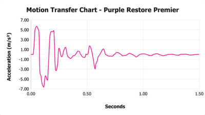 Purple Restore Premier Review - 10 Data-Driven Tests - NapLab