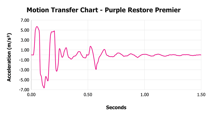 Purple Restore Premier Motion Transfer Chart Purple Restore Premier Motion Transfer Chart