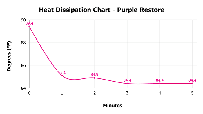 Purple Restore Heat Dissipation Chart 