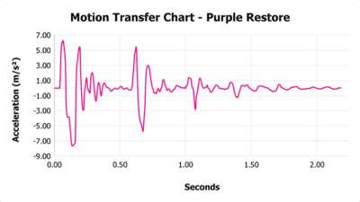 Purple Restore Mattress Review - 10 Data-Driven Tests - NapLab