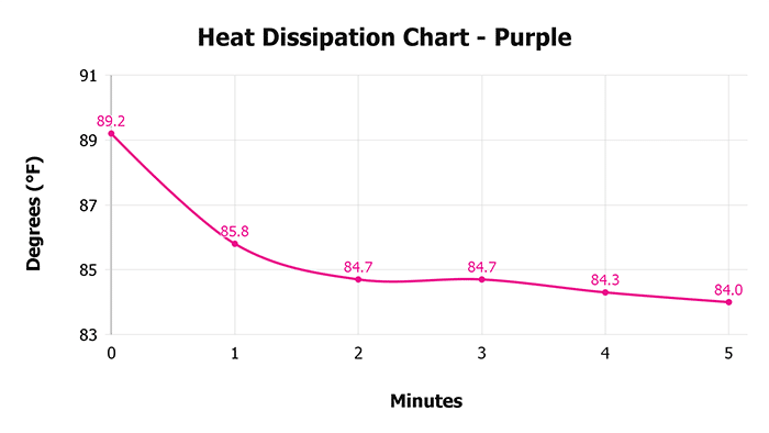 Purple V 1 3 Heat Dissipation Chart 1