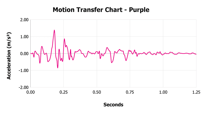 Purple V 1 3 Motion Transfer Chart 1