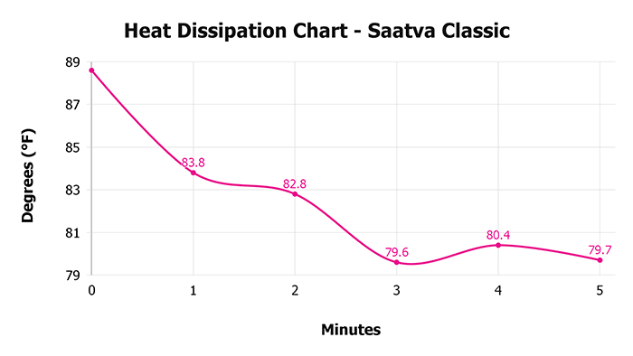 Saatva Classic Heat Dissipation Chart 1