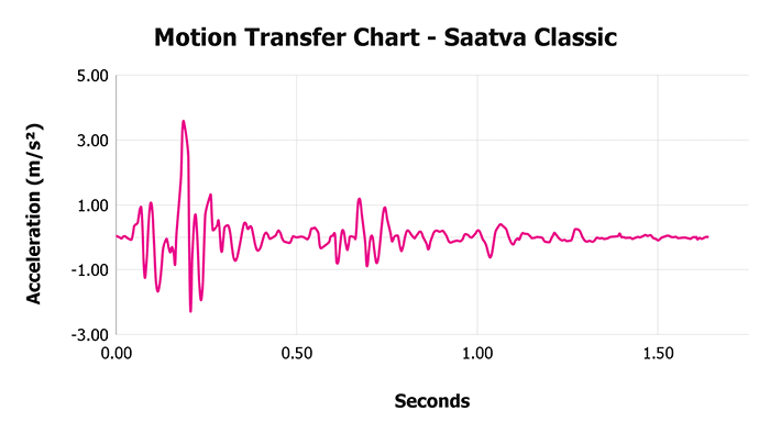 Saatva Classic Motion Transfer Chart