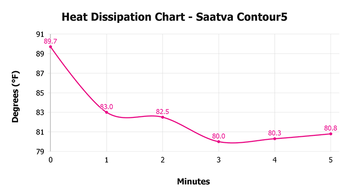 Saatva Contour5 V 1 3 Heat Dissipation Chart 1