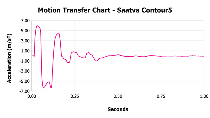Saatva Contour5 V 1 3 Motion Transfer Chart 1