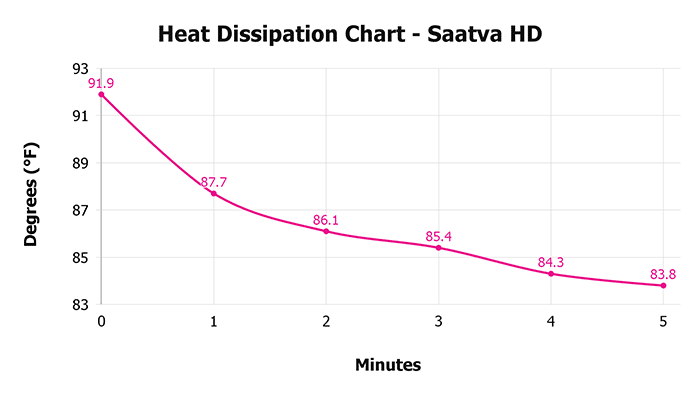 Saatva Hd Heat Dissipation Chart