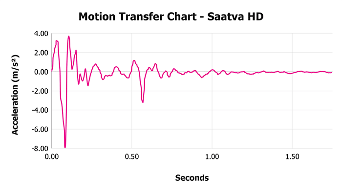 Saatva HD Motion Transfer Chart