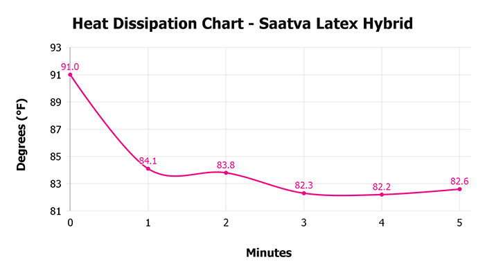 Saatva Latex Hybrid V 1 3 Heat Dissipation Chart 1 Saatva Latex Hybrid V 1 3 Heat Dissipation Chart 1