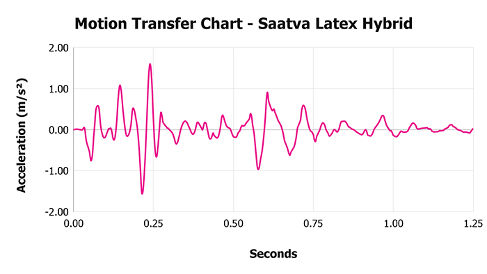 Saatva Latex Hybrid V 1 3 Motion Transfer Chart 1 Saatva Latex Hybrid V 1 3 Motion Transfer Chart 1