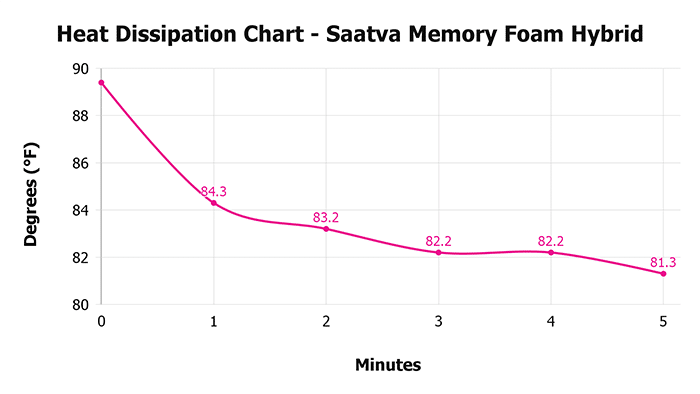 Saatva Memory Foam Hybrid Heat Dissipation Chart