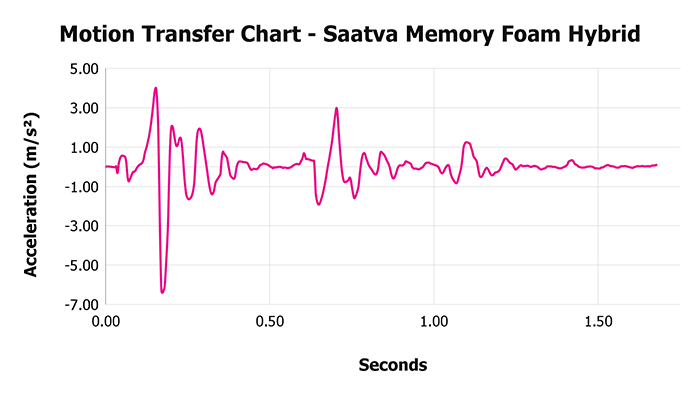 Saatva Memory Foam Hybrid Motion Transfer Chart