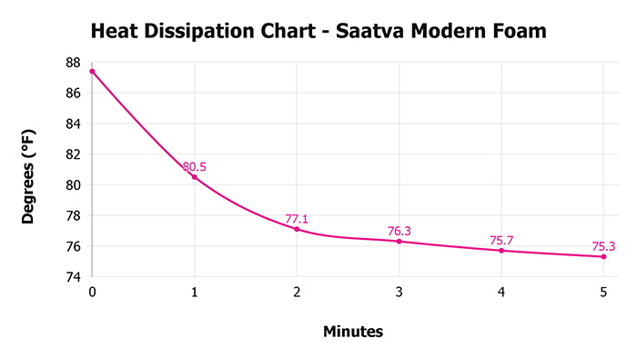 Saatva Modern Foam Heat Dissipation Chart