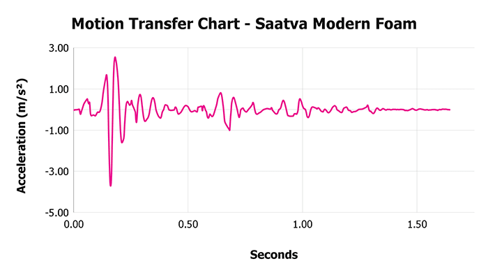 Saatva Modern Foam Motion Transfer Chart Saatva Modern Foam Motion Transfer Chart