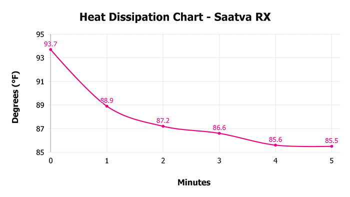 Saatva Rx V 1 3 Heat Dissipation Chart 1