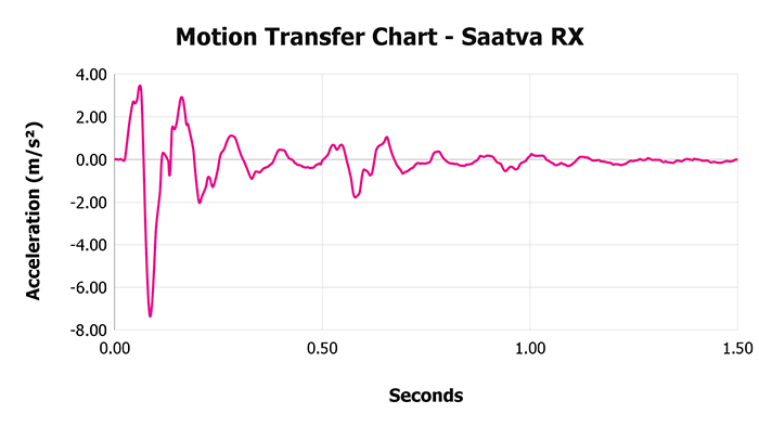 Saatva Rx V 1 3 Motion Transfer Chart 1