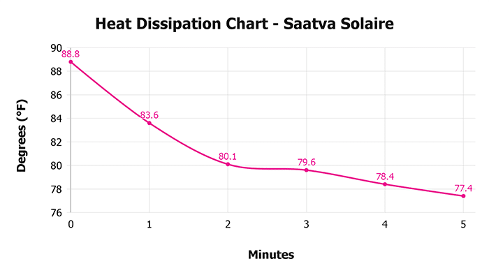 Saatva Solaire V 1 3 Heat Dissipation Chart 1