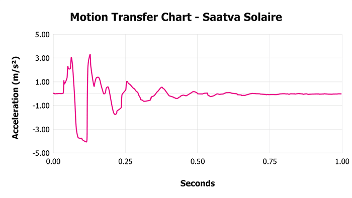 Saatva Solaire V 1 3 Motion Transfer Chart 1