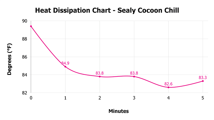 Sealy Cocoon Chill V 1 3 Heat Dissipation Chart 1