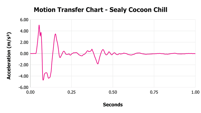 Sealy Cocoon Chill V 1 3 Motion Transfer Chart 1