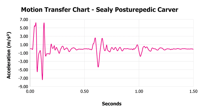 Sealy Posturepedic Carver V 1 3 Motion Transfer Chart 1 Sealy Posturepedic Carver V 1 3 Motion Transfer Chart 1