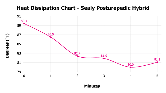 Sealy Posturepedic Hybrid V 1 3 Heat Dissipation Chart 1