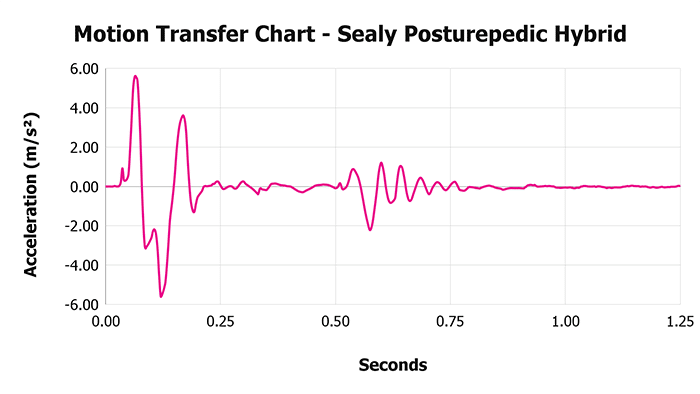 Sealy Posturepedic Hybrid V 1 3 Motion Transfer Chart 1