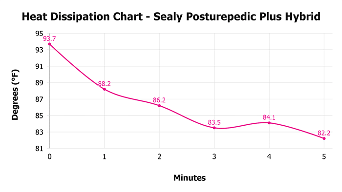 Sealy Posturepedic Plus Hybrid V 1 3 Heat Dissipation Chart 1 Sealy Posturepedic Plus Hybrid V 1 3 Heat Dissipation Chart 1