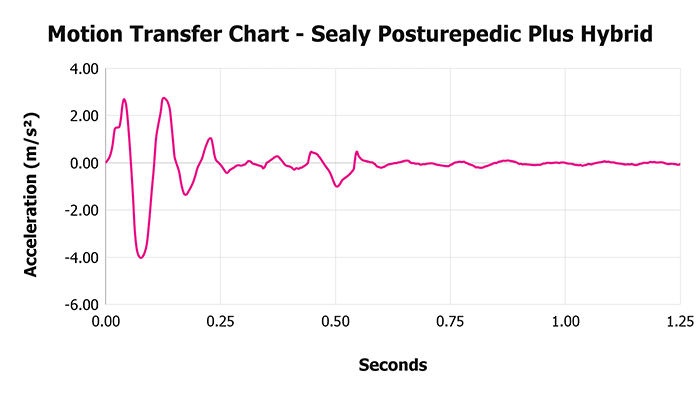 Sealy Posturepedic Plus Hybrid V 1 3 Motion Transfer Chart 1 Sealy Posturepedic Plus Hybrid V 1 3 Motion Transfer Chart 1
